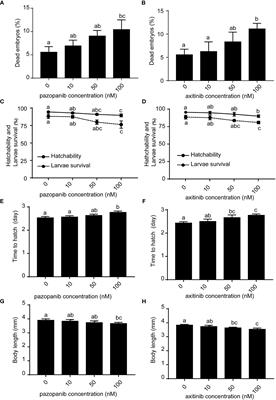 Influence of two anti-tumor drugs, pazopanib, and axitinib, on the development and thyroid-axis of zebrafish (Danio rerio) embryos/larvae